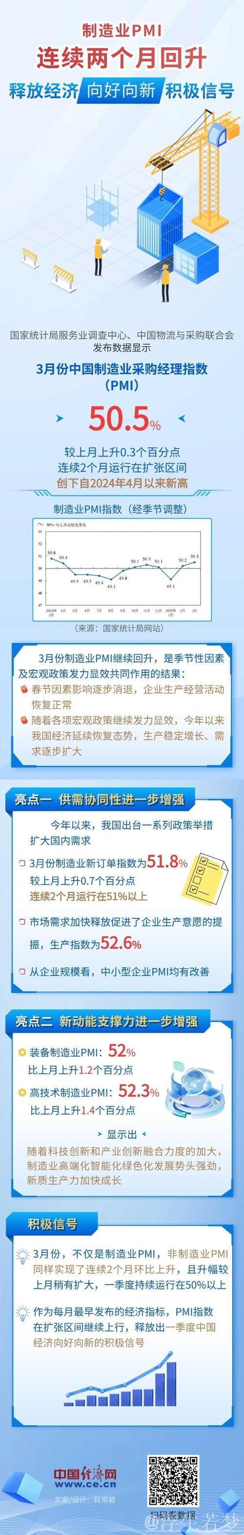 制造业PMI连续两月回升 上半年我国经济运行稳中向好
