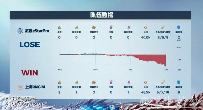 RNG.M集火大帅空空儿中左,赤辰大司命成功击杀夺一血 RNG.M集火大帅空空儿中左,赤辰大司命成功击杀夺一血